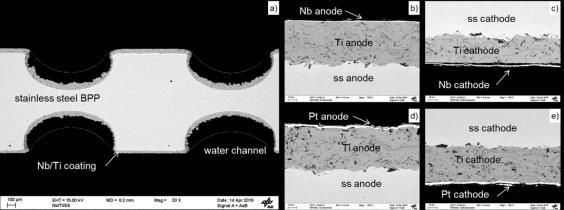The post mortem analysis of the BPPs proves the protective behavior of the thick film coating of Ti even after 1000 h test in real PEM electrolysis conditions.