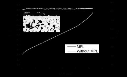 Fig. 8. Polarization curves up to 6 A cm -2 of PEM electrolyzer cells with and without MPL. The inset shows a cross-section SEM image of the MPL deposited on the sintered Ti current collector [19].