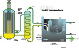 Hydrogen Production PA According to the HP Project Plan: The VHTR hydrogen