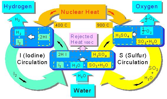 Sulfur/Iodine Thermochemical Cycle R&D Tasks Flowsheet Analyses Benchmark Exercises Materials Screening / Catalysts Demonstrate Sulfur-Iodine cycle at lab scale - confirm process,