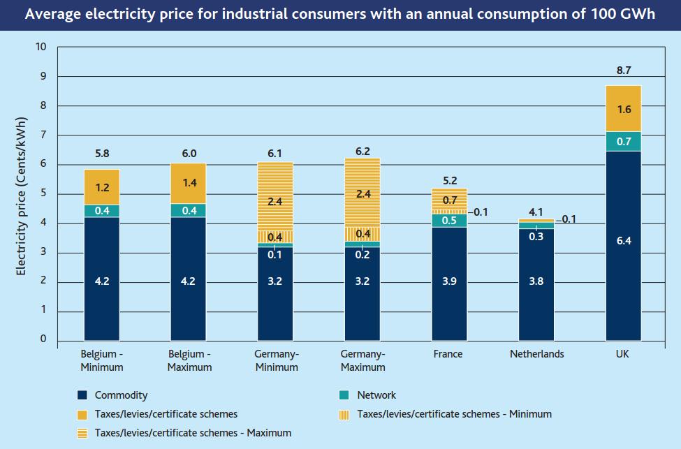 B.3 Recommendations Policy makers: Taxes and levies for electricity For cost competitive production of H 2 using electrolysis, access to cheap (green)