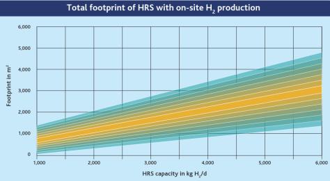 studies give guidance and enable first quantitative estimations on H 2 demand Space constraints for HRS at the bus
