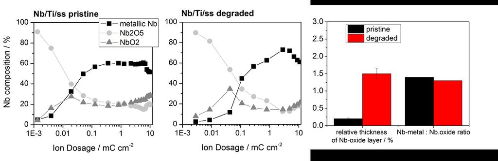 Figure S2: Left: pristine depth profile analysis of niobium on the Nb/Ti/ss sample; middle: depth profile analysis of niobium on the Nb/Ti/ss sample after electrochemical measurements.