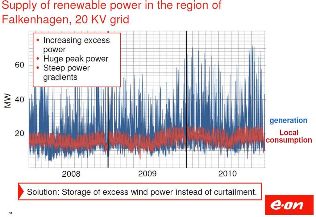 Wind Generation often in Surplus in Northern Germany Source: Presentation by Dr.