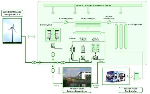 Electrolyse r Fuel Cells Herten, Germany Herten Smart Grid System OBJECTIVES Convert excess wind
