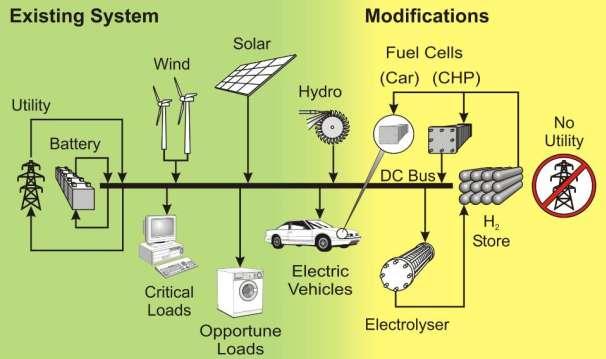 Production of hydrogen from surplus electricity from wind, PV and micro turbine.