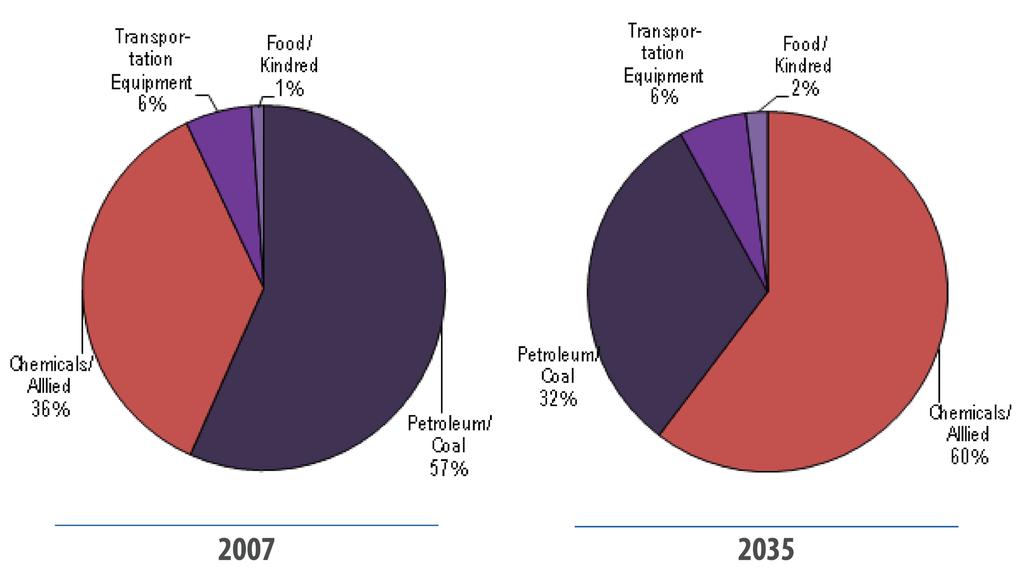 New Jersey Rail System Figure 2-19 Top Rail Commodities by Weight Intrastate, 2007 and 2035 2-19 displays this information graphically.