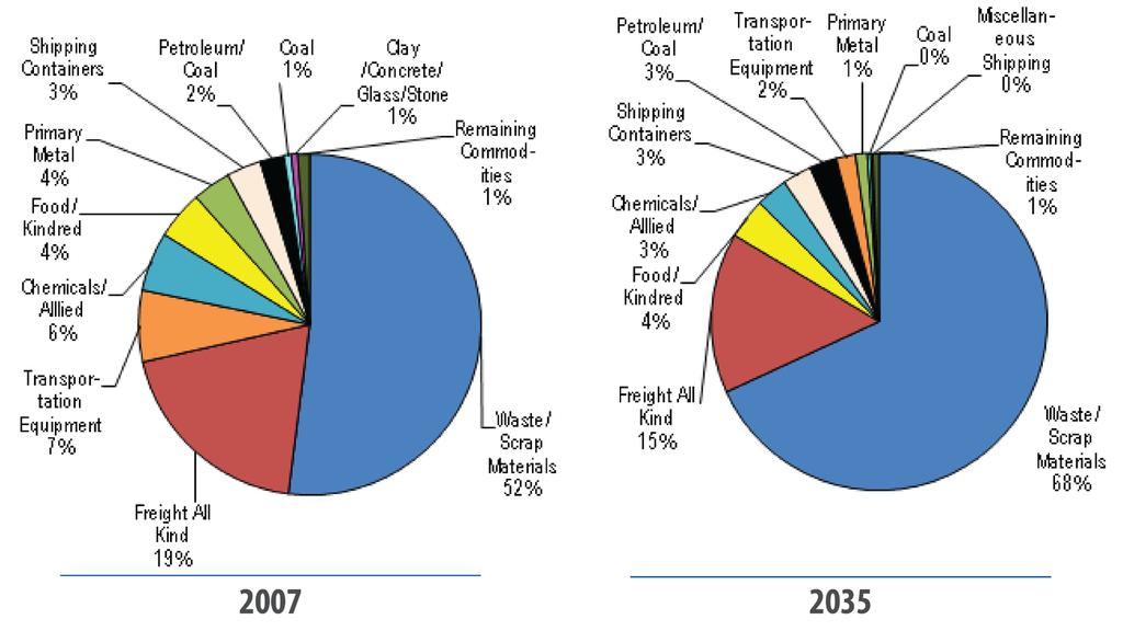 [Chapter 2] Figure 2-24 Top 10 Ohio Rail Commodities by Weight, 2007 and 2035 Canada Canada is New Jersey s third largest rail freight trading partner.