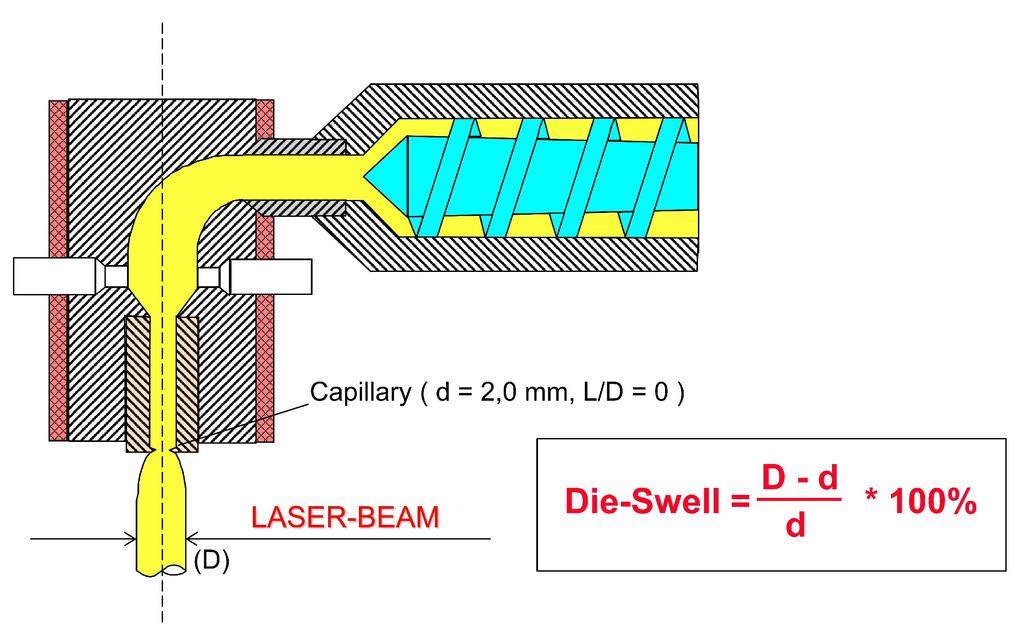 From the relation between the measured diameter and the actual diameter of the rod die nozzle, the die-swell is