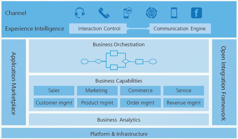 2 Product Functionality/Capability Overview 2.1 Huawei Digital CRM Product Overview Colossal change happens in customer consumption behavior in the current digital era.