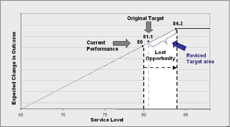 Optimize Target Setting Setting targets too low results in lost opportunity.
