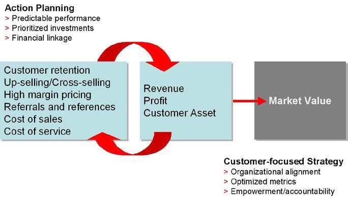 Optimized Action Plans with Optimized Metrics Figure 4 Action planning itself is successful only to the extent that it aligns organizational resources people, processes and capital in support of