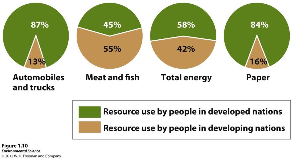 Resource Depletion Development- improvement in human wellbeing through