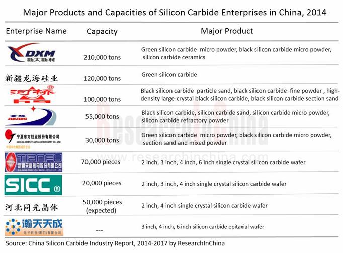 Abstract As a major producer and exporter of silicon carbide, China contributes about 80% to the global silicon carbide capacity.