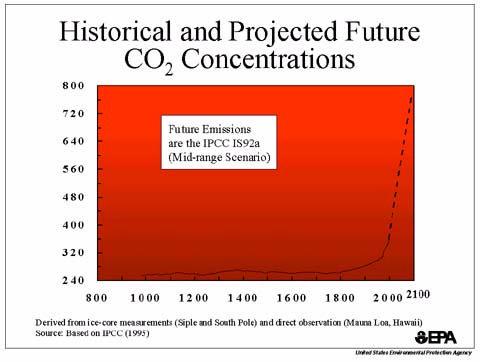 Manmade Contributions to the Greenhouse Effect CFC's 14% Other 13% Nitrous Oxide 6% Methane 18% CO2 49% B. Concentration of GHGs has been increasing rapidly 1.