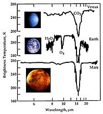 The Earth s atmosphere differs from those of Venus and Mars.