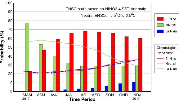 ENSO outlook forecast calls for irregular rainfall throughout the next rainy season, with insufficient and poor rainfall distribution during June to September, with likelihood of an El Niño for the