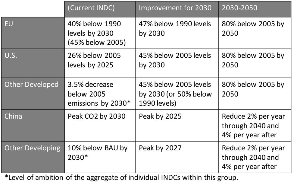 Figure 4: Summary of assumptions for the "Ratchet Success" scenario Emissions pathways are provided for 15 regions through 2100 in three periods up to 2020 following existing INDCs, 2020-2030