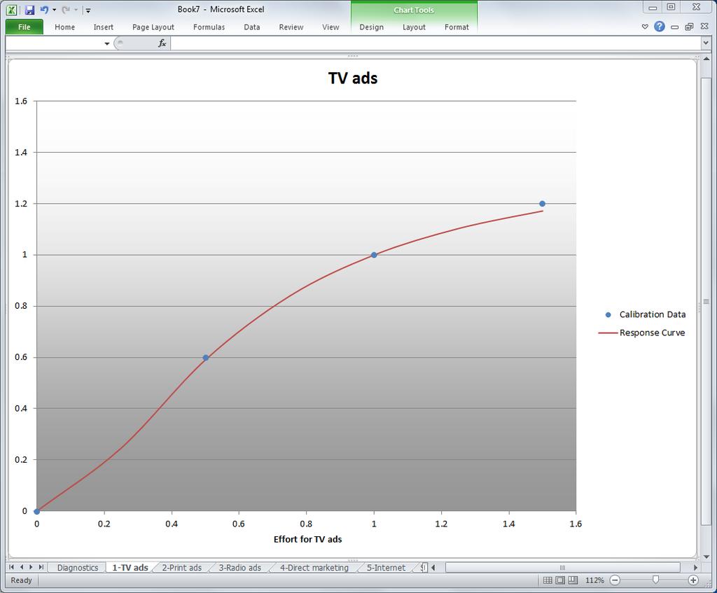 Response curve estimations After calibrating the curves (regardless of