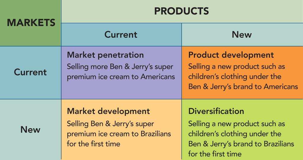 FIGURE 2-5 Four alternative market-product strategies for Ben &