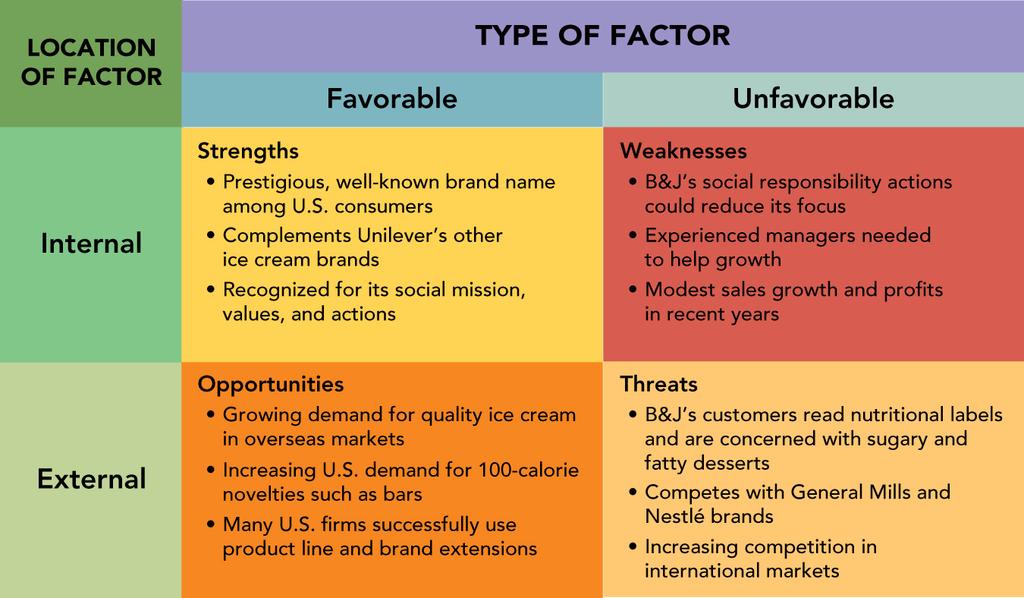 FIGURE 2-7 Ben & Jerry s SWOT analysis that serves as