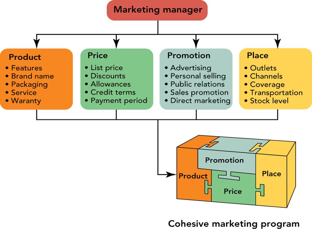 FIGURE 2-8 The four Ps elements of the marketing mix