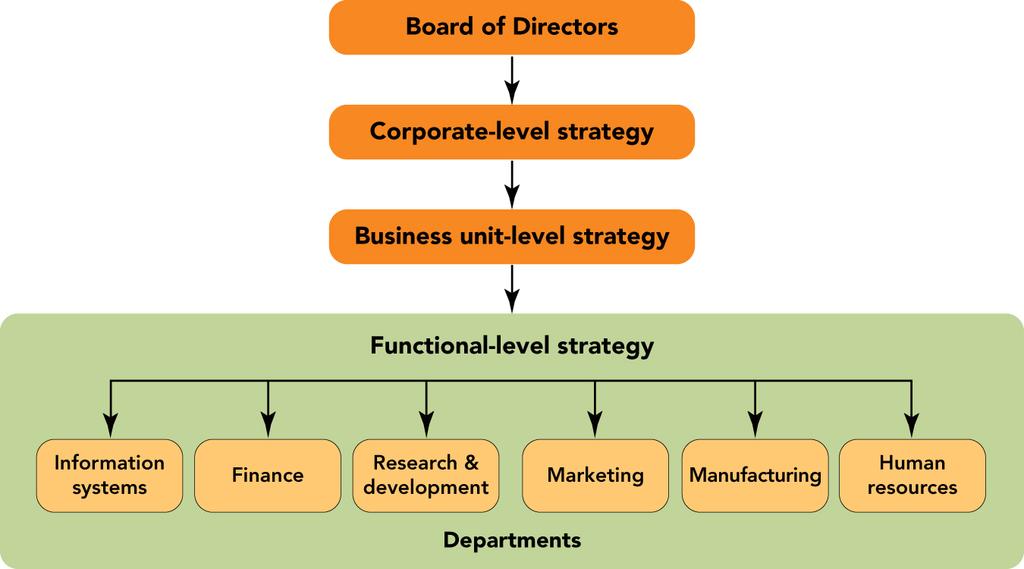 FIGURE 2-1 The board of directors oversees the three levels of