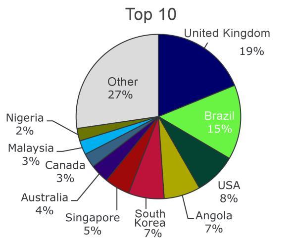 International oil & gas turnover - 30 largest markets The four largest markets were UK (25), Brazil (19), USA (11) and Angola (9.5 bill.