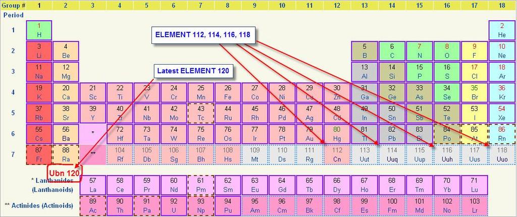 If you see elements on the periodic table that have three-letter symbols, it means they are