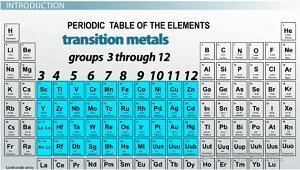 The transition metals include the familiar metals of iron, copper,