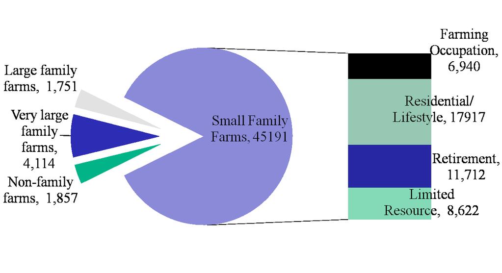 Type of Farm: Number of Farms NC had 52,913 farms