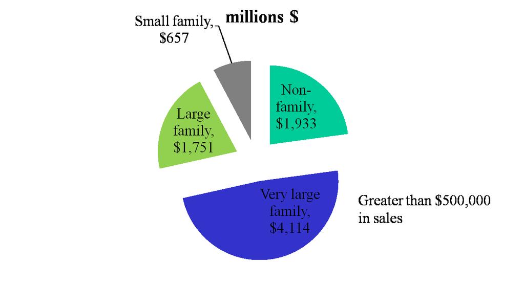Source: USDA-NASS Type of Farm: Total Sales NC