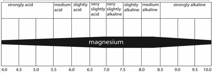 MAGNESIUM (Mg) A magnesium deficiency may be found in many parts of the state.