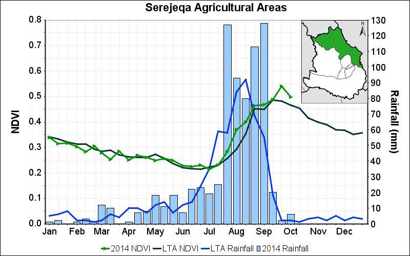 Moreover, these sub-zobas present a secondary rainfall peak reached in the second dekad of August, which benefits the continuity of the vegetation growth until