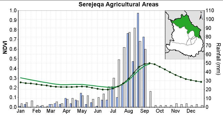 In Maekel, after below average rainfall in mid-july, rainfall in the first dekad of August (Gala Nefhi) and the first dekad of September (Serejeqa) has been much above normal, leading to more