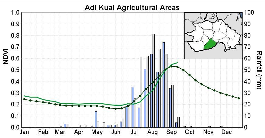 Crop performance in Gash Barka is clearly below average. The impact of below average rainfall in July and part of August is observed in both the mechanized (i.e. Ohmajer) and the traditional areas (i.