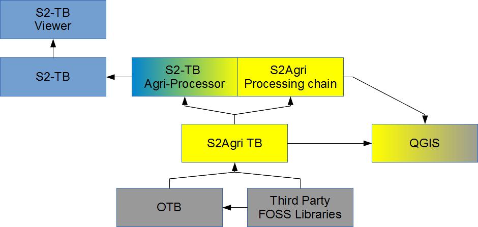 S2Agri ToolBox processing plan Strong interaction with existing tools and with the Sentinel-2 ToolBox