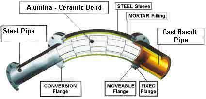 Composition of Ceramic Lined Bends R (mean radius) L a L x 360 L a= -------------