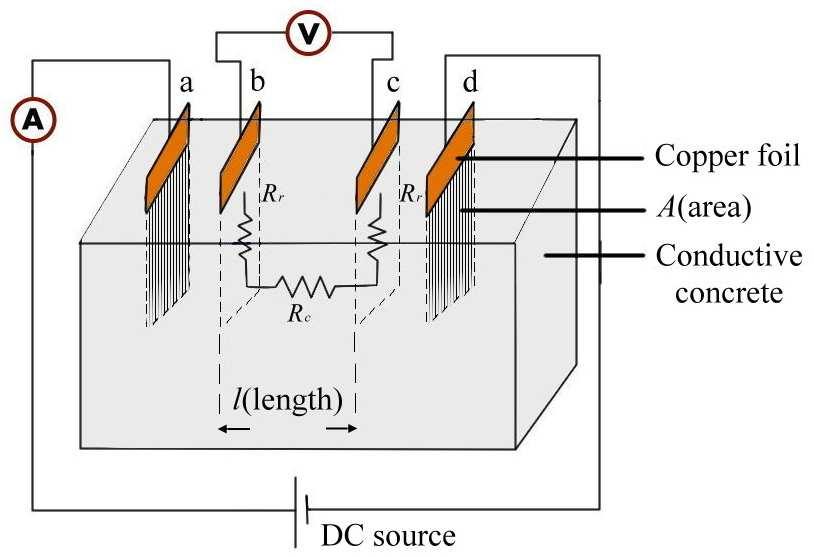 The four-electrode method refers to the four electrodes applied to conductive concrete. The four electrodes are embedded in the conductive concrete in equidistant mode.