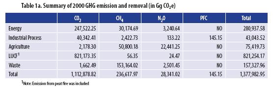 GHG Inventory of Second National Communication National GHG Inventory The National Greenhouse Gases Inventory (NGHGI) was estimated using Tier 1 and Tier 2 of the 2006 IPCC Reporting Guidelines and