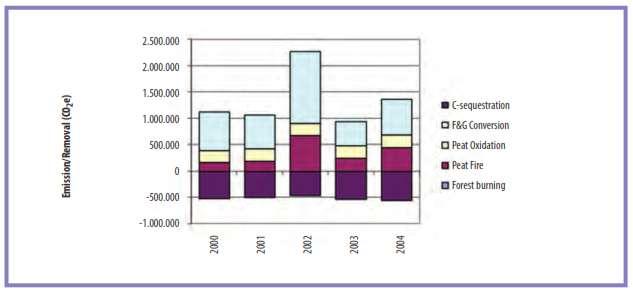 GHG emissions from LUCF sector from 2000-2004 by source category