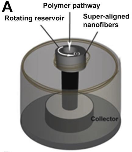 Cone 10 Centrifugal jet spinning is a method of nanofiber production which uses the physical forces of rapid rotation to extrude a stream of polymer nanofiber from a central nozzle 2.