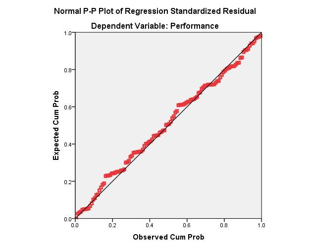 (b) Normal P-P Plot of Regression Standardized Residual The normal probability plot (zresid normal p-p plot) is another test of normally distributed residual error.