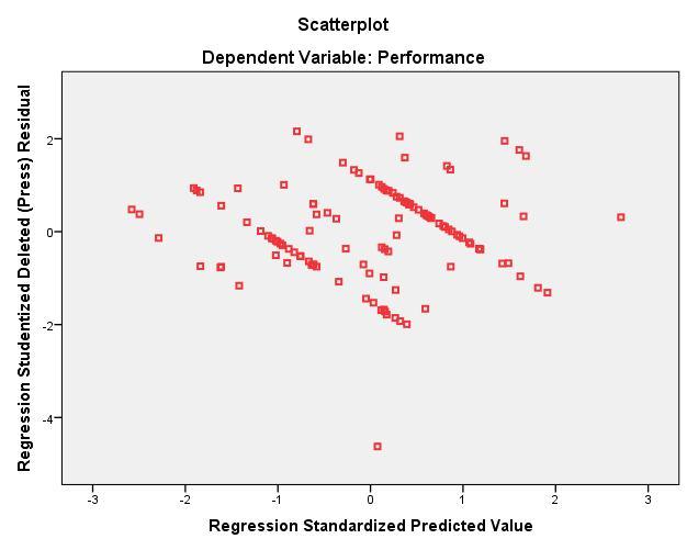 The following chart (figure 5.6) is a plot of SRESID (Y-axis) against ZPRED (X-axis) and helpful in finding out any heteroscedasticity [Field (2000)]. Ideally the values should fall between +2 and 2.