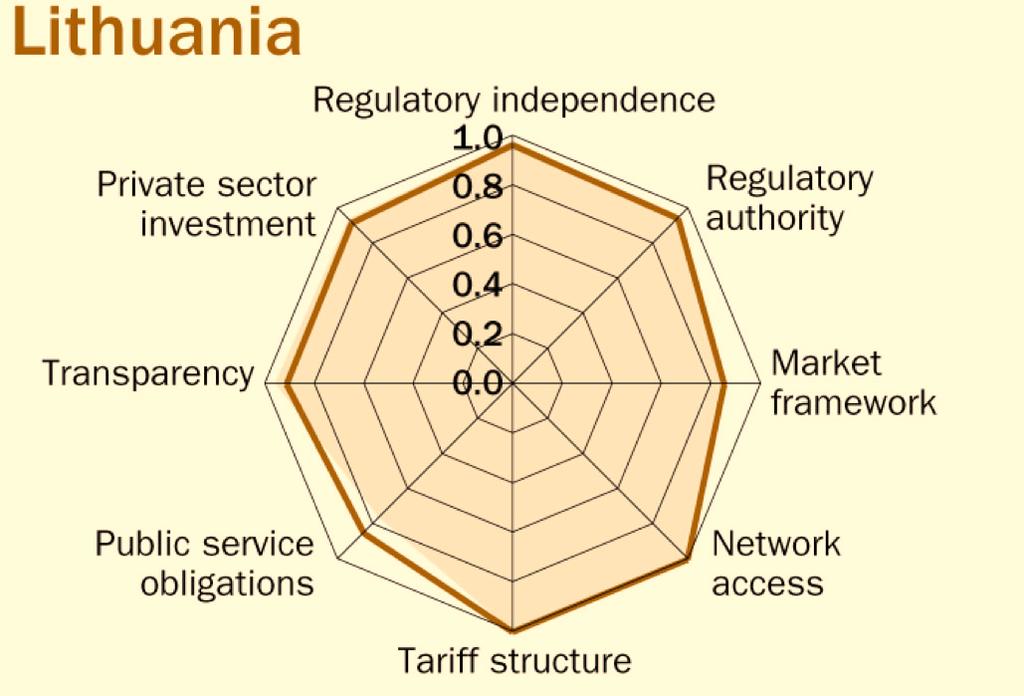 Electricity spider graph Lithuania Note: The diagram presents the electricity sector results of Lithuania, in accordance with the benchmarks and indicators identified
