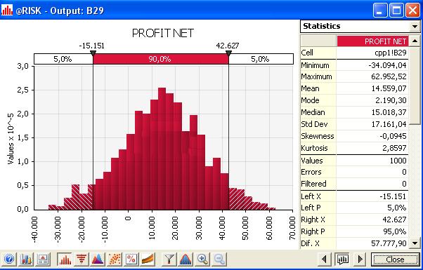 Mirela GHEORGHE Figure 2. The results of the simulation of the profit Figure 3.