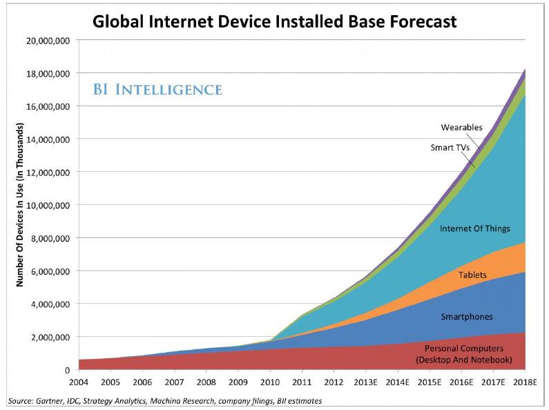 Market Trend IOT, Mobile leading the growth.