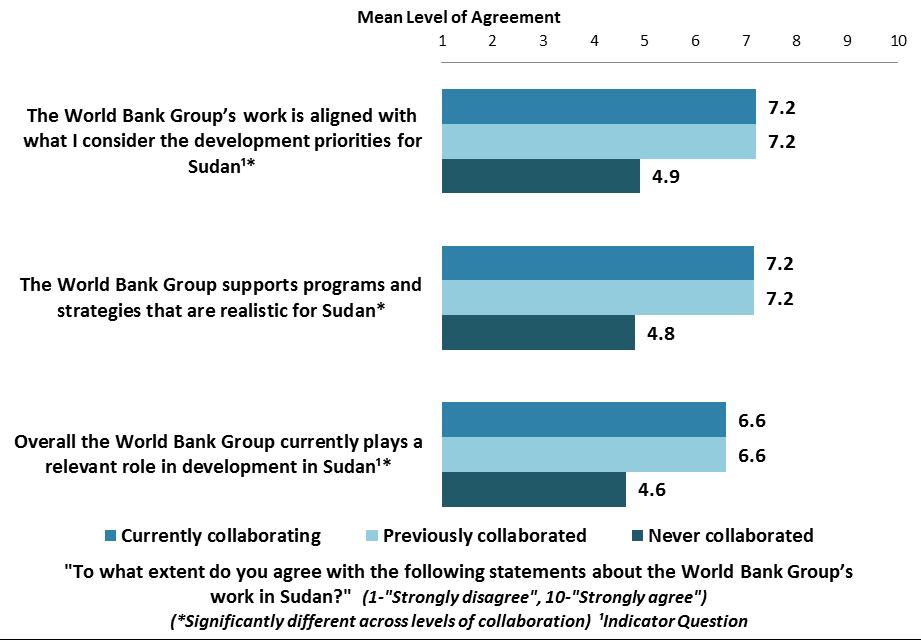 VII. How the World Bank Group Operates (continued) The World Bank Group s Work in Sudan: Collaboration Collaboration: Respondents who had never collaborated with the WBG had significantly lower