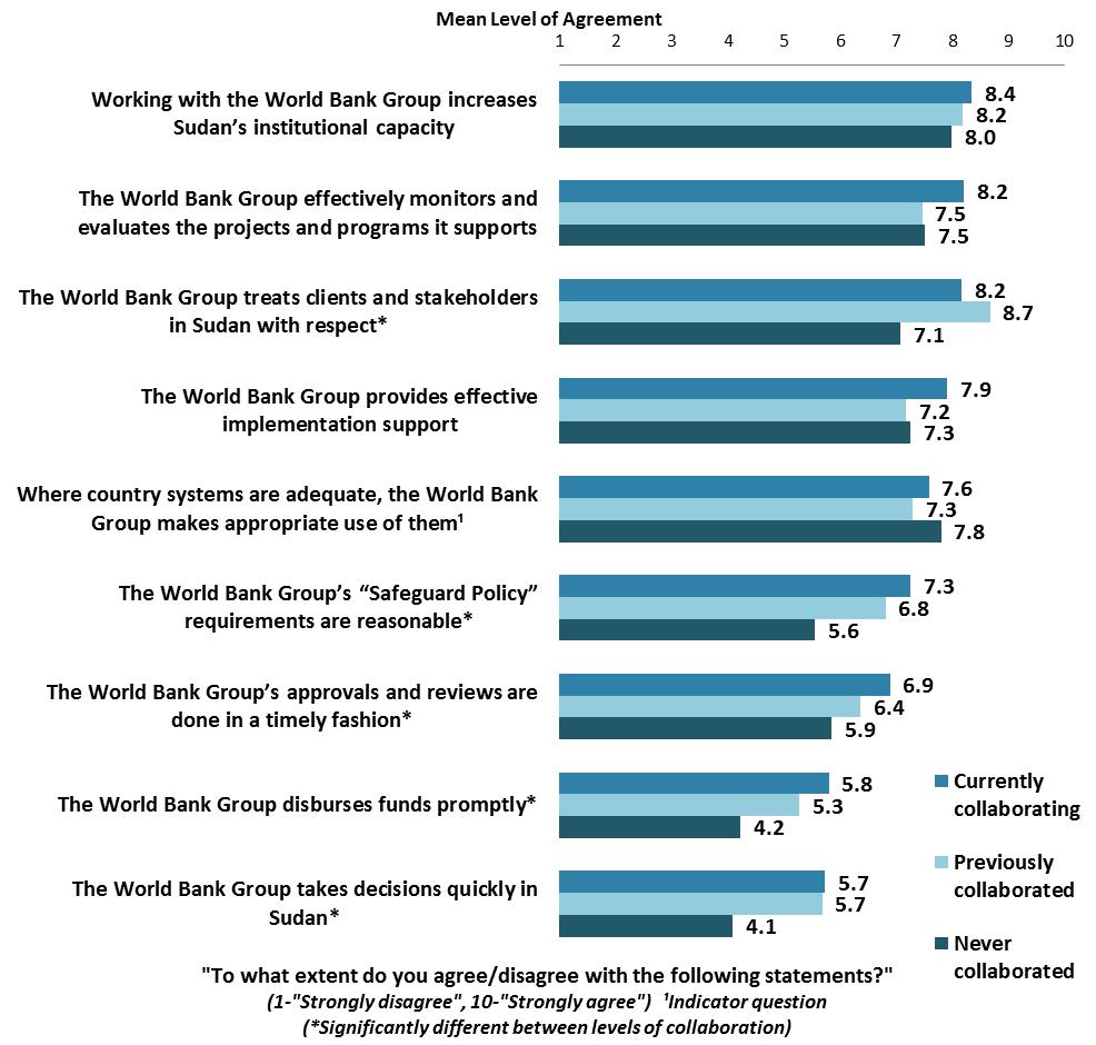 VII. How the World Bank Group Operates (continued) Overall Perceptions: Collaboration Collaboration: Respondents who currently collaborate with the WBG tended to have higher levels of agreement for