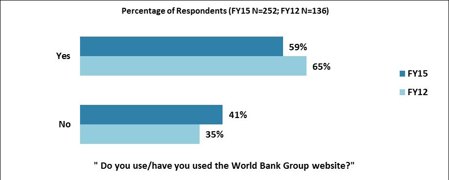 X. Communication and Openness (continued) Website Usage Year Comparison: Respondents from this year s country survey had statistically similar usage for the WBG s website compared to respondents from
